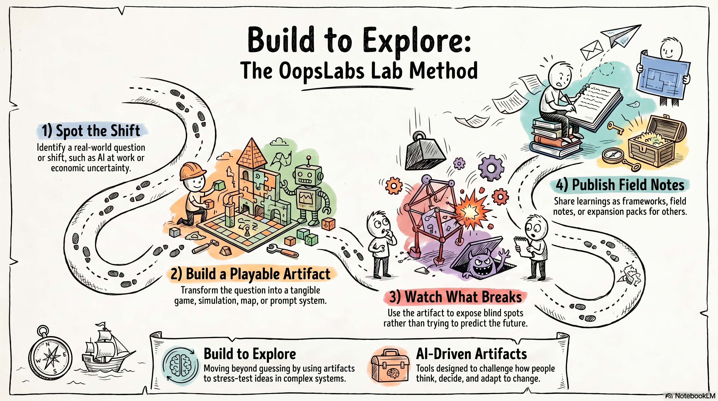 Build to Explore: The OopsLabs Method infographic showing four steps: Spot the Shift, Make the System Playable, Watch What Breaks, and Publish Field Notes.